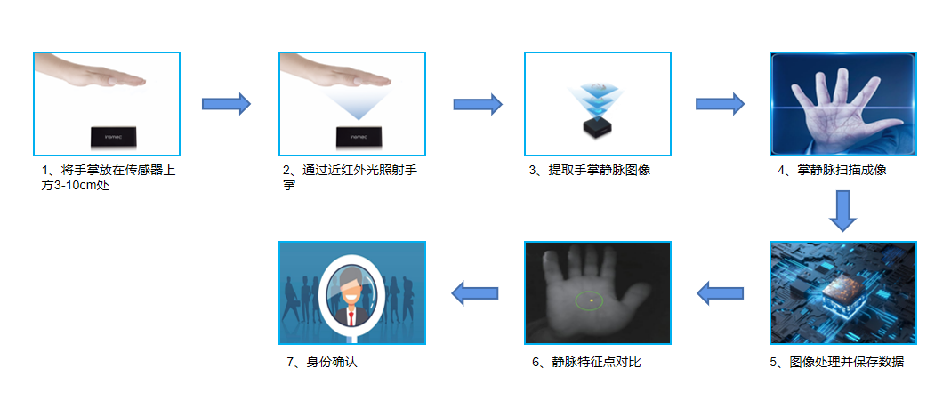 掌静脉识别